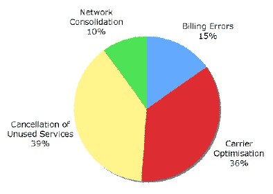 Pie Chart